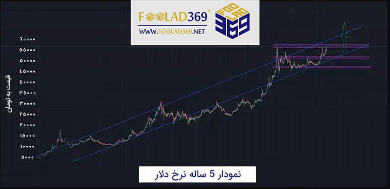 تاثیر-نوسانات-قیمت-دلار-بر-بازار-آهن-در-سال-1403