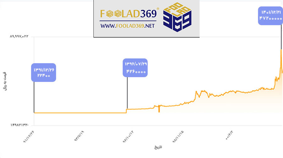 نوسانات قیمت تیرآهن IPE