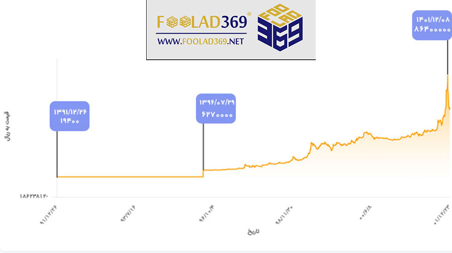 بررسی قیمت تیرآهن ۱۸ ذوب آهن