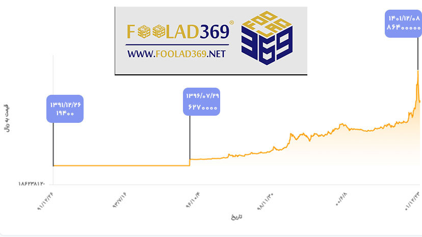 نمودار قیمت تیراهن ذوب اهن