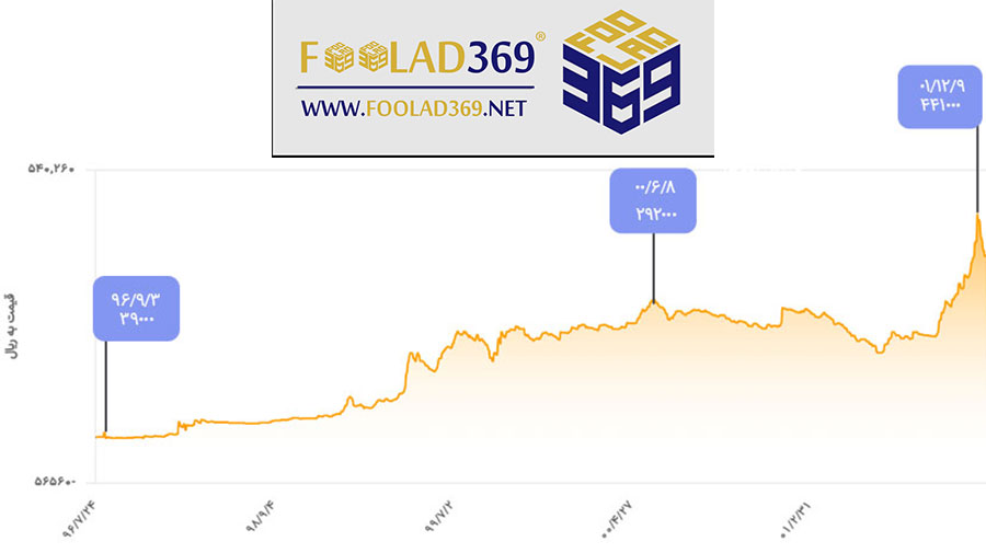 نمودار قیمت لوله داربستی ضخامت 2.5 میلی‌متر