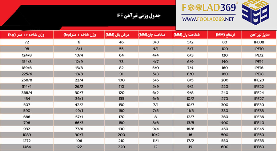 جدول وزنی تیرآهن IPE