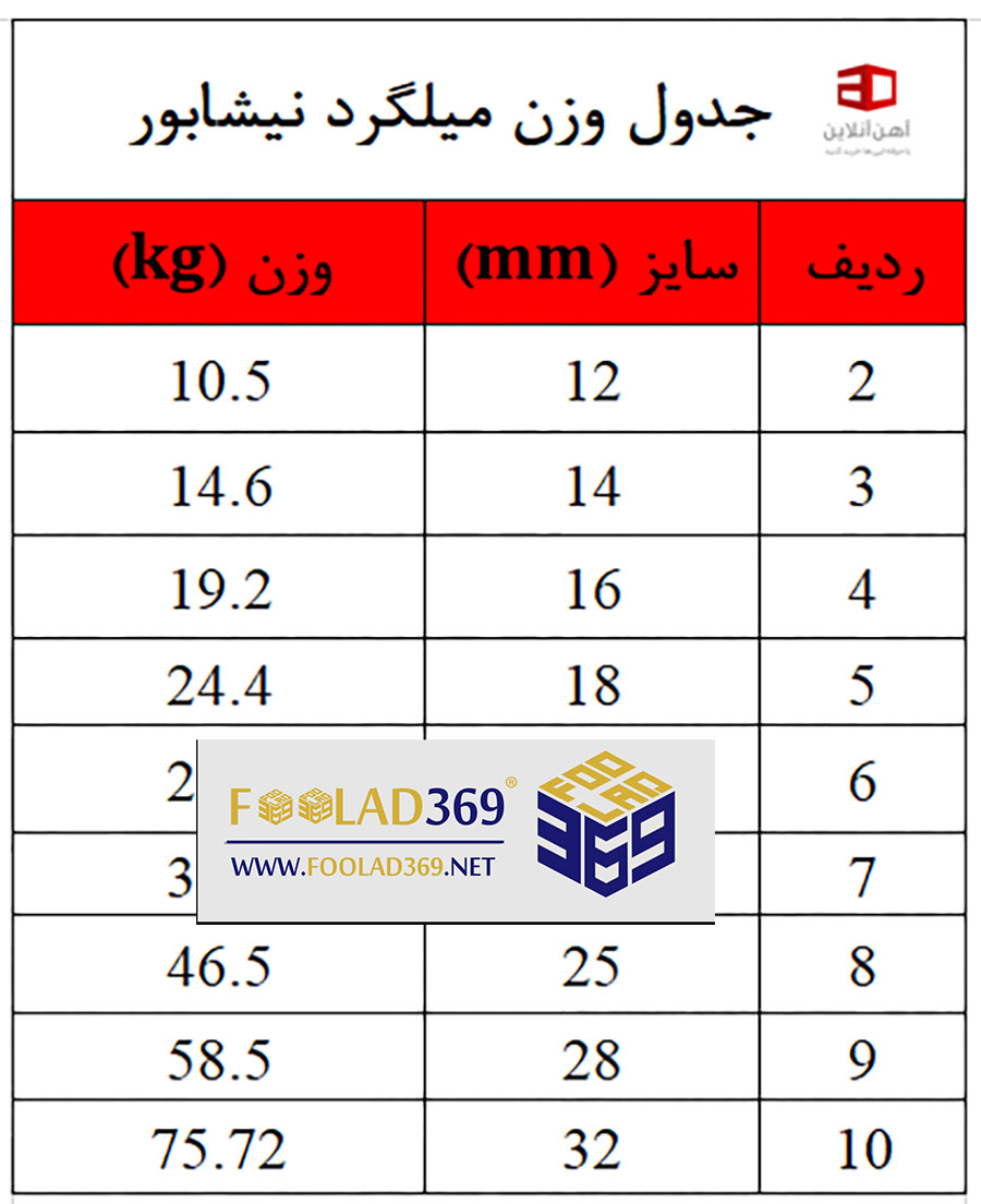 جدول وزنی میلگرد نیشابور