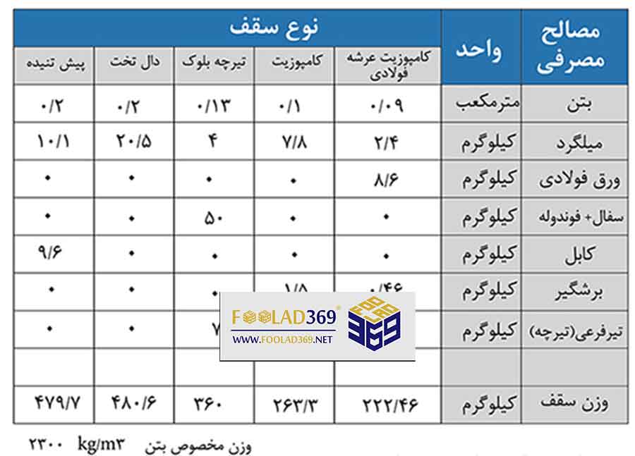 برشگیر: پیوند دهنده‌ی بتن و فولاد در سازه‌ها